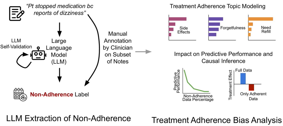 CHILconference's tweet image. ML systems trained on treatment records often assume adherence. Using an LLM to extract adherence from clinical notes, authors show that ignoring non-adherence can reverse treatment effect estimates and harm model performance. arxiv.org/abs/2502.19625 
#CHIL2025papers