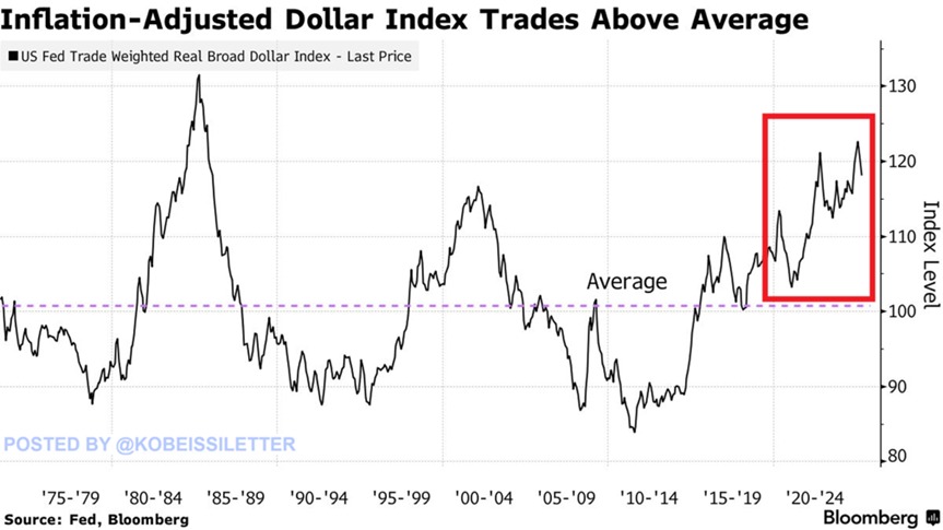 🚨 BREAKING: "Dollaro Statunitense: Sopravvalutato o in Equilibrio? Analisi dell'Indice Reale a 40 Anni dal Picco"