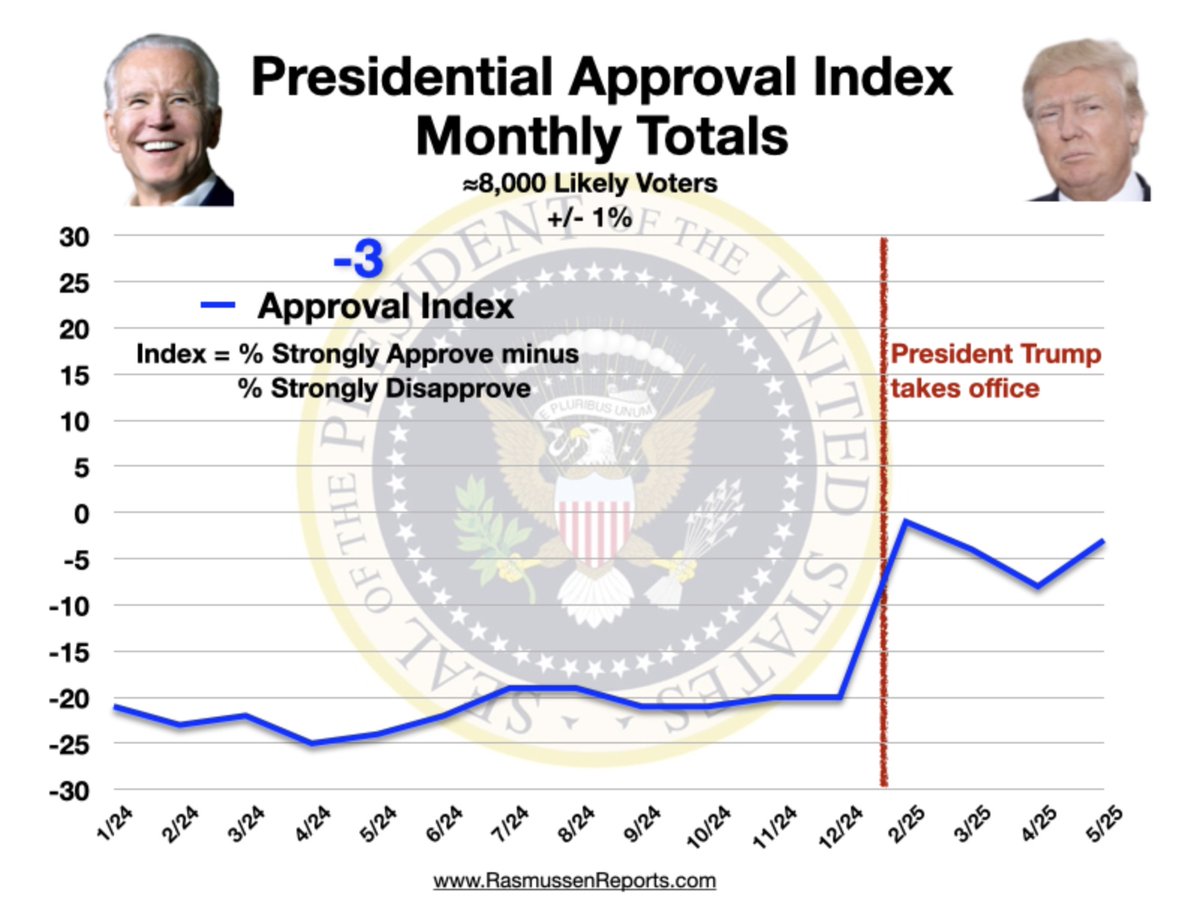 Rasmussen_Poll's tweet image. Faint signals of a pattern may be developing ...