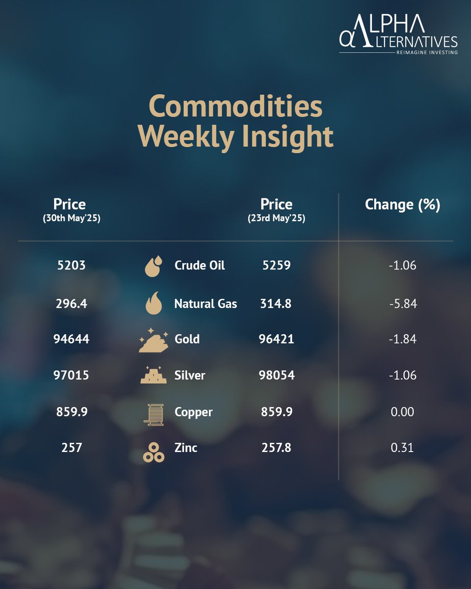 ReimagineAlpha's tweet photo. This week in Commodities: #TrackingTrendsInCommodities : Week 59
#ReimagineInvesting
#Commodities #AIF #alternative #energy #bullion #basemetals #crudeoil #goldprice #NaturalGas https://t.co/UcALhy1SIf