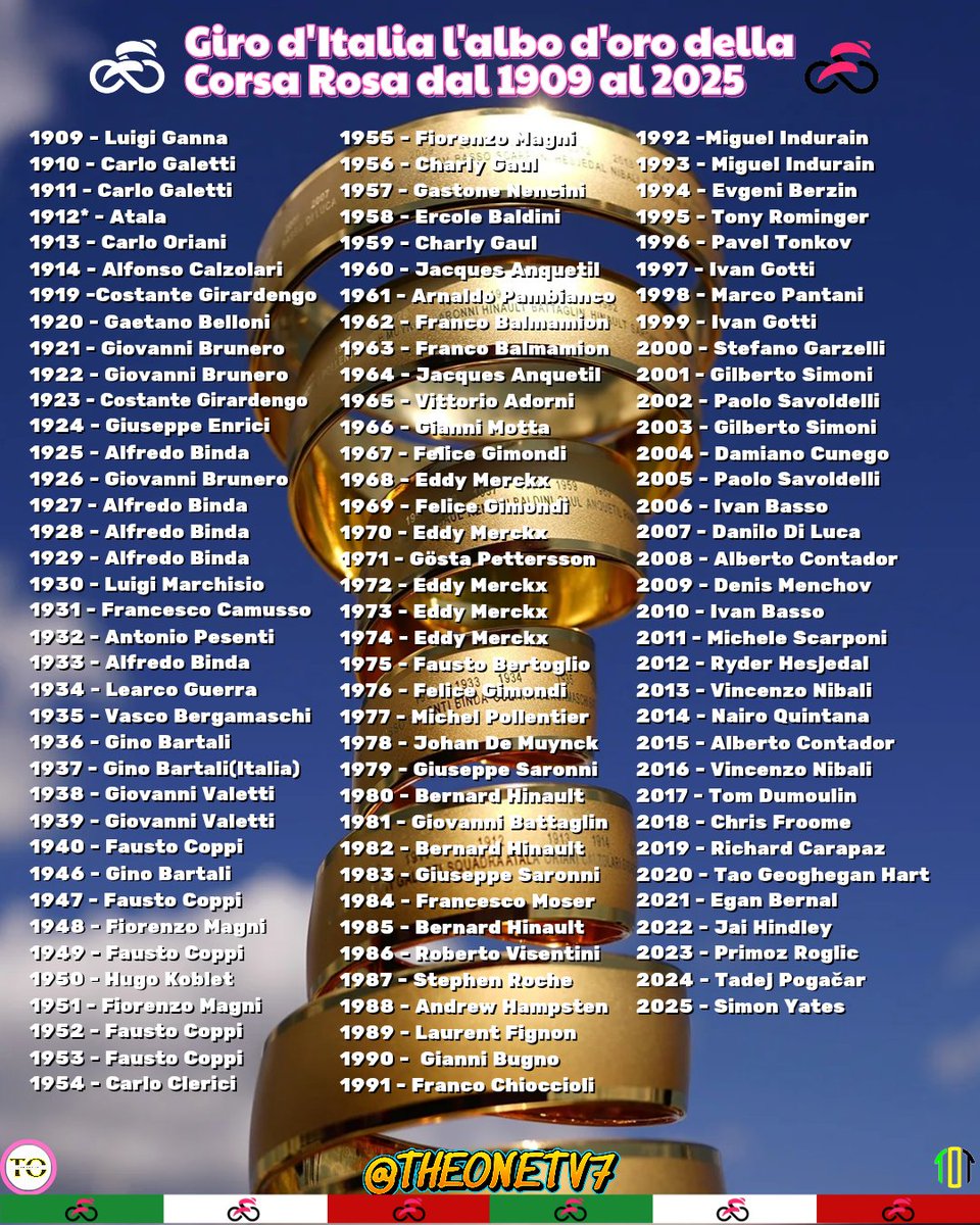 TheOnetv7's tweet image. 🇮🇹♾️🇮🇹GDI25

Simon Yates 🏆 ha vinto il Giro d’Italia 2025
L&apos;Albo d&apos;oro della Corsa Rosa i vincitori dal 1909 al 2025 . Vincenzo #Nibali è l&apos;ultimo italiano

#giroditalia #giro #giroditalia2025  #cycling  #amoreinfinito  #giro108 #theonetv7  #simonyates #Pogačar
#PrimozRoglic