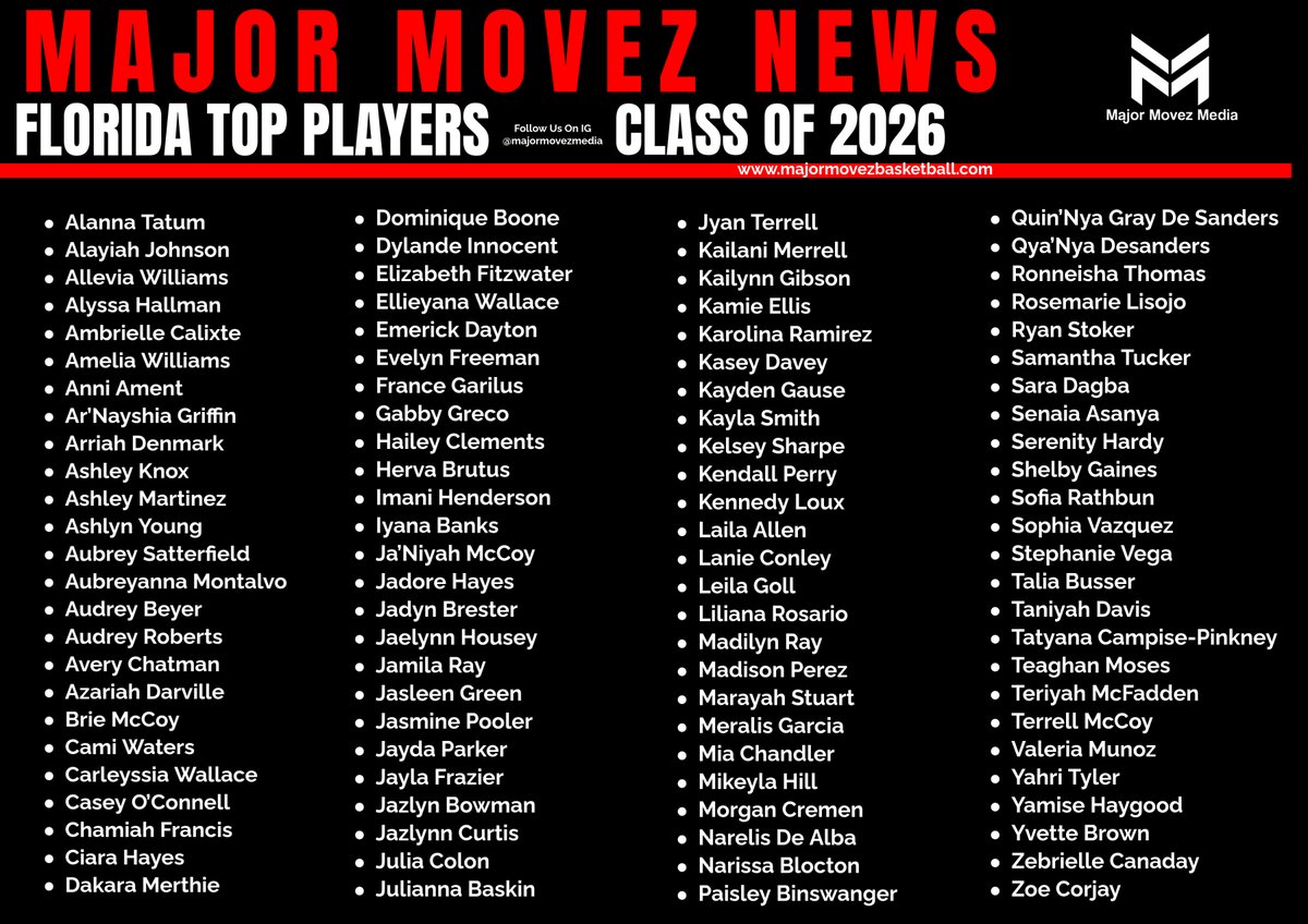 Major Movez Basketball Review #MMBR (@mmbr_coachgbell) on Twitter photo #MMBR Florida Girls | Top Players
Class of 2026 <a href="/MajorMovezMedia/">Major Movez Media</a>
<a href="/SerenityHardy13/">Serenity Hardy</a> <a href="/SenaiaA/">Senaia Asanya</a> <a href="/kamie_ellis/">Kyndall Ellis</a> <a href="/_dylandee_/">Dylande Innocent</a> <a href="/IhooplannaT/">Alanna Tatum</a> <a href="/SaraDagba/">sara dagba</a> <a href="/kaseydavey1014/">Kasey Davey</a> <a href="/emerick_dayton/">Emerick G. Dayton</a> <a href="/Ellieyana12/">Ellieyana wallace</a> <a href="/ronneishathomas/">Ronneisha Thomas</a> <a href="/HervaIts/">Herva Brutus</a> <a href="/LeilaGoll/">Leila Goll</a> <a href="/KennedyLoux/">Kennedy Loux</a> <a href="/_3wayzz/">Kayden gause</a> <a href="/lanie_conley/">Lanie Conley</a> <a href="/TaliaBusser2026/">Talia Busser</a> #MMBR Florida Girls | Top Players
Class of 2026 <a href="/MajorMovezMedia/">Major Movez Media</a>
<a href="/SerenityHardy13/">Serenity Hardy</a> <a href="/SenaiaA/">Senaia Asanya</a> <a href="/kamie_ellis/">Kyndall Ellis</a> <a href="/_dylandee_/">Dylande Innocent</a> <a href="/IhooplannaT/">Alanna Tatum</a> <a href="/SaraDagba/">sara dagba</a> <a href="/kaseydavey1014/">Kasey Davey</a> <a href="/emerick_dayton/">Emerick G. Dayton</a> <a href="/Ellieyana12/">Ellieyana wallace</a> <a href="/ronneishathomas/">Ronneisha Thomas</a> <a href="/HervaIts/">Herva Brutus</a> <a href="/LeilaGoll/">Leila Goll</a> <a href="/KennedyLoux/">Kennedy Loux</a> <a href="/_3wayzz/">Kayden gause</a> <a href="/lanie_conley/">Lanie Conley</a> <a href="/TaliaBusser2026/">Talia Busser</a>