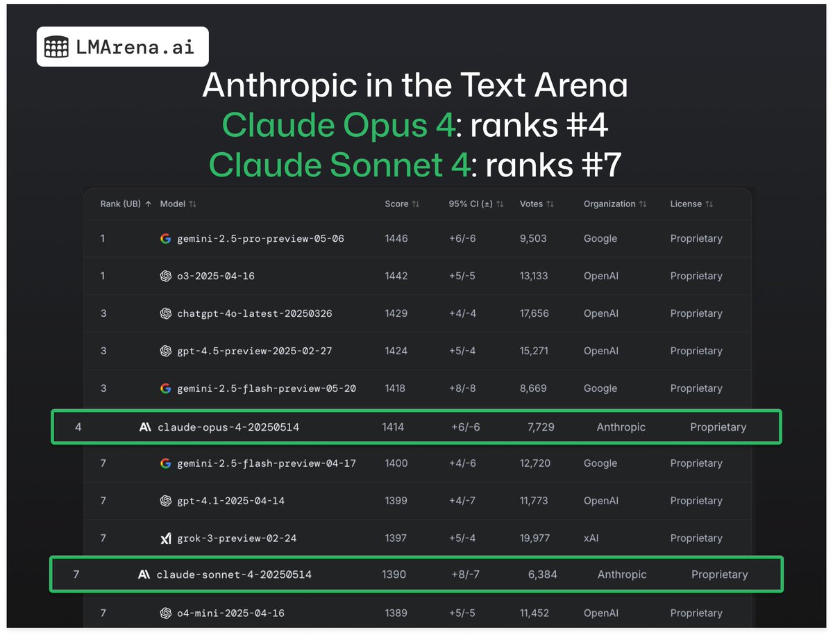 Exciting update today: <a href="/AnthropicAI/">Anthropic</a>’s Claude 4 Opus jumps into the Top 4🔥

Claude Opus 4 ranks #4 overall (text)
↳ Tied #1🏆 in Coding, Hard Prompts, Writing, Longer Query
↳ Tied #1🏆 in WebDev Arena

Claude Sonnet 4 hits #7 overall (text)
↳ #2 in Coding, #1 in Longer Query