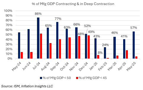 The % of factory GDP that contracted rose from 41% in Apr to 57% in May, the highest in 6 months. The % below a reading of 45.0 fell from 18% to 5%, so while the weakness wasn't as severe, it broadened out noticeably. Indeed, only 7/18 industries reported growth vs 11 in Apr.