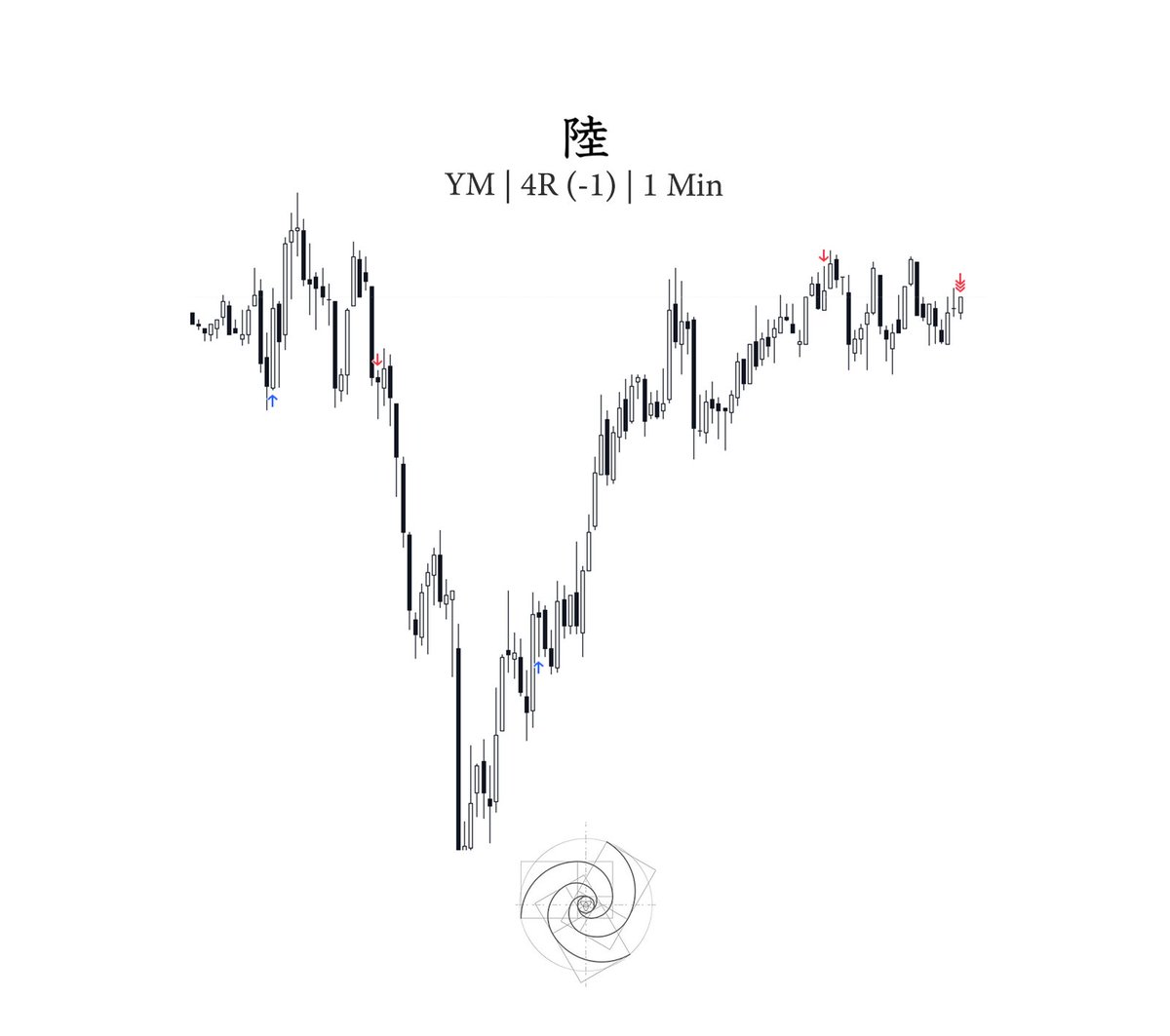 Assaulted by $YM on longs at 9:30.

Still got my get back.