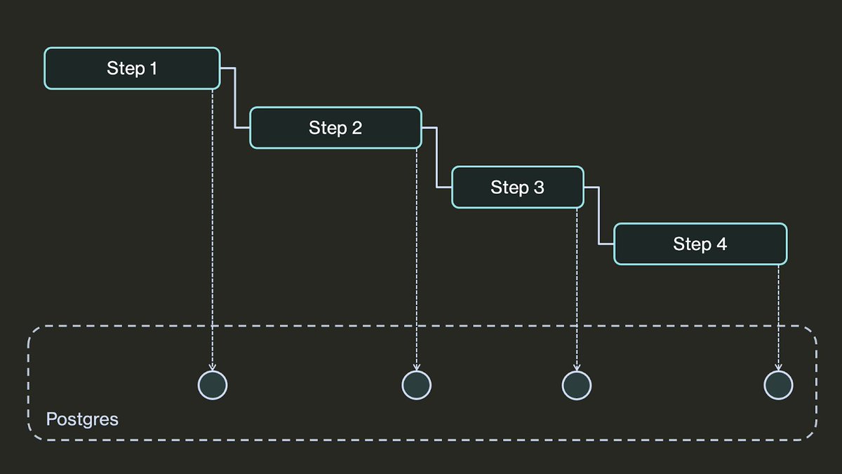 One subtle challenge in building durable workflows is how to handle different code versions.

Durable workflows work by checkpointing workflow state (which steps completed and what their outcomes are) in a database, then using that checkpointed state to recover from failures.The