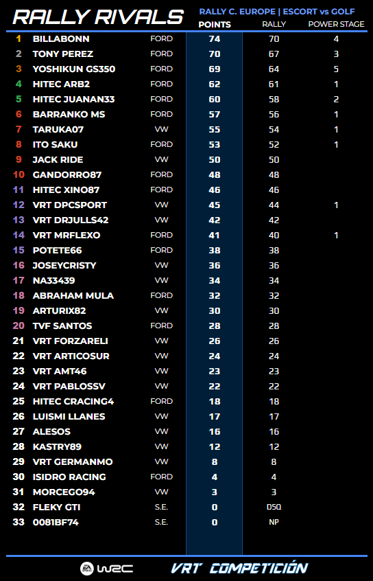 villayorteam's tweet photo. Clasificación del #RallyEurope del campeonato #RallyRivalsVRT🏆

🥇 billabonn
🥈 @TonyPerezDaCost
🥉 @yoshikun_lexus
4⃣ @IbanArburua 
5⃣ @HiTEC_JUANAN33

Está en marcha el #RallyPortugal hasta el martes por la noche

🔵 Más información en https://t.co/F1z5s19pDv

#EASPORTSWRC https://t.co/5AYjq6jYBL