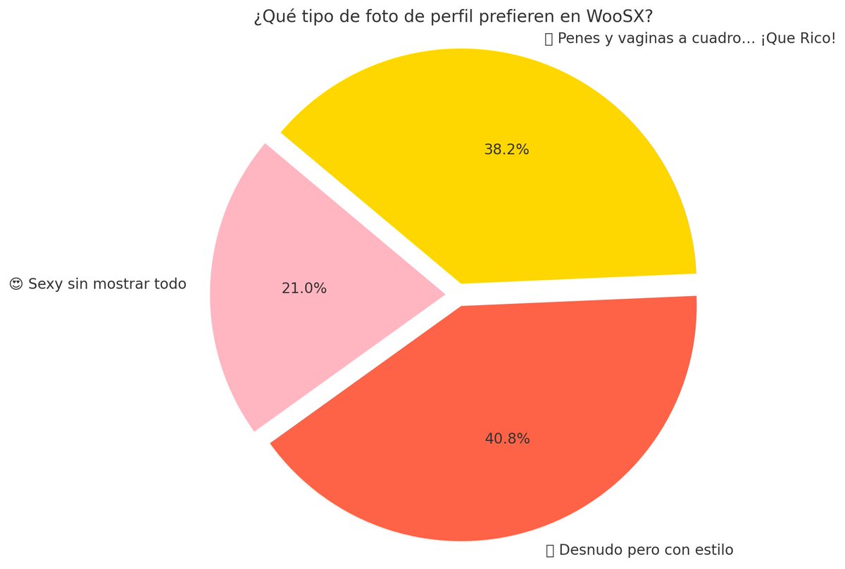 📊 ¡Resultados reales desde WooSX:

😍 21.03% Sexy sin mostrar todo
🔥 40.77% Desnudo con estilo
🙄 38.2% se lanzan directo con “Penes y vaginas a cuadro… ¡Qué rico!”

¿Y tú, qué subes a tu perfil?
👉 [woosx.com]

#WooSX #RedLiberal #EncuestaHot #FotoDePerfil