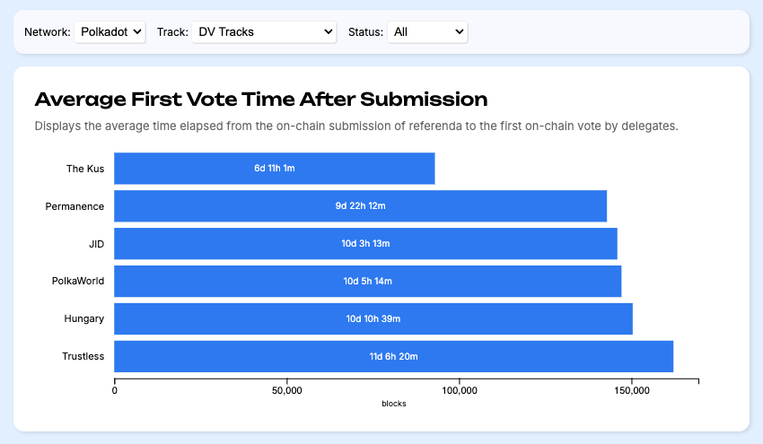 kukabi (@kukabi_) on Twitter photo 📢 I'm happy to release dv.report, a comprehensive dashboard for Cohort IV of the Decentralized Voices programme by <a href="/Web3foundation/">Web3 Foundation</a>. The available graphs:
1. Vote Counts
2. Policy Direction
3. Similarity Matrix
4. Average Time to First Vote
6. Referenda Not Voted 📢 I'm happy to release dv.report, a comprehensive dashboard for Cohort IV of the Decentralized Voices programme by <a href="/Web3foundation/">Web3 Foundation</a>. The available graphs:
1. Vote Counts
2. Policy Direction
3. Similarity Matrix
4. Average Time to First Vote
6. Referenda Not Voted