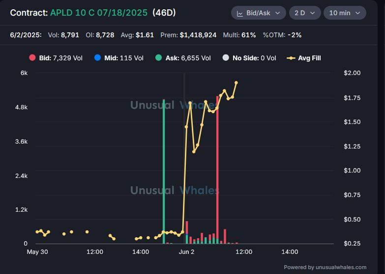 kiantrades's tweet photo. 50 minutes before market closed on Friday, $APLD whale purchased over $187k worth of the 10 calls expiring 7/18exp. Looks like they rolled to the 12 calls 

$APLD by the way is up over 52% today 

Great flow @unusual_whales https://t.co/C3Dxu24aSU