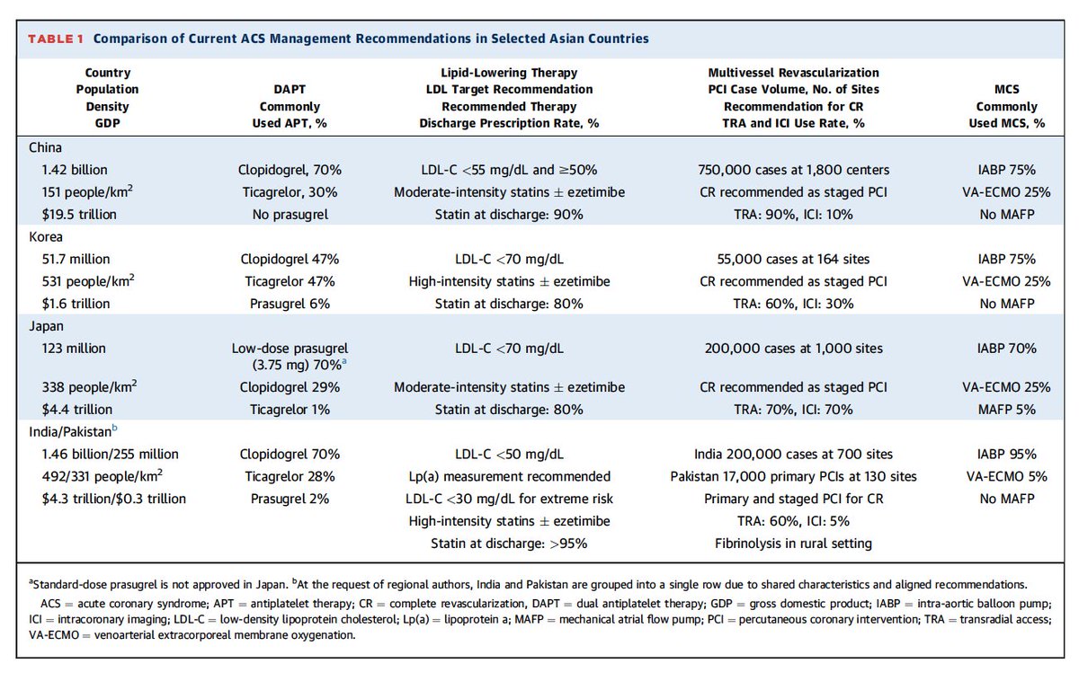 Proud to contribute to the 2025 ACS Guideline Commentary – Asian Perspective, published in <a href="/JACCJournals/">JACC Journals</a>. 
📖 Full article: doi.org/10.1016/j.jacc…

In this collaborative piece with colleagues across the region, we explore how the new U.S. guidelines for acute coronary syndromes
