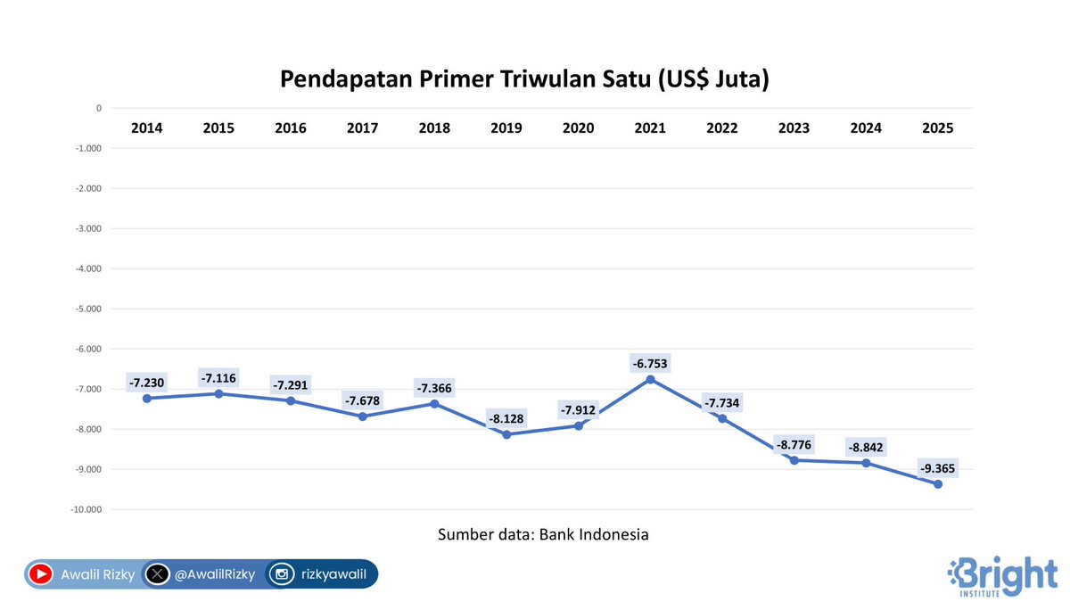 Pendapatan Primer terutama mencakup pendapatan investasi, ditambah kompensasi tenaga kerja. Neraca ini selalu defisit dan cenderung melebar, dan berlanjut pada Trw I-2025. Disebabkan pembayaran pendapatan investasi (bunga dan dividen) modal asing yang operasional di Indonesia.
