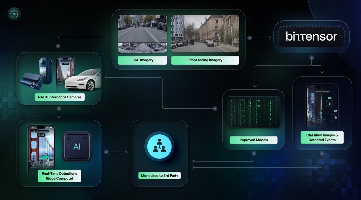 Kuhon (@akaosom) on Twitter photo Mapping the future, one street at a time! 🌍✨
Thanks to <a href="/NATIXNetwork/">NATIX Network</a> and their epic collabs, every journey uploads real-time data for smarter cities and AI-powered maps.
Next time you’re stuck in traffic, remember: you’re not just idling - you’re building the decentralized Mapping the future, one street at a time! 🌍✨
Thanks to <a href="/NATIXNetwork/">NATIX Network</a> and their epic collabs, every journey uploads real-time data for smarter cities and AI-powered maps.
Next time you’re stuck in traffic, remember: you’re not just idling - you’re building the decentralized