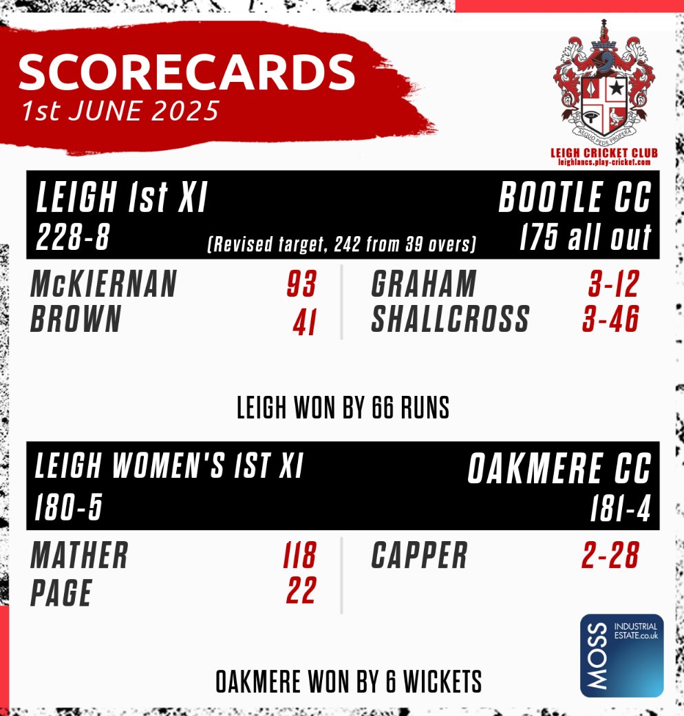 Results from the weekend! Saturday could have gone better, but the 1st team's win in the cup game on Sunday turned the weekend around. 💪

🔴🕷️ #LeighCC