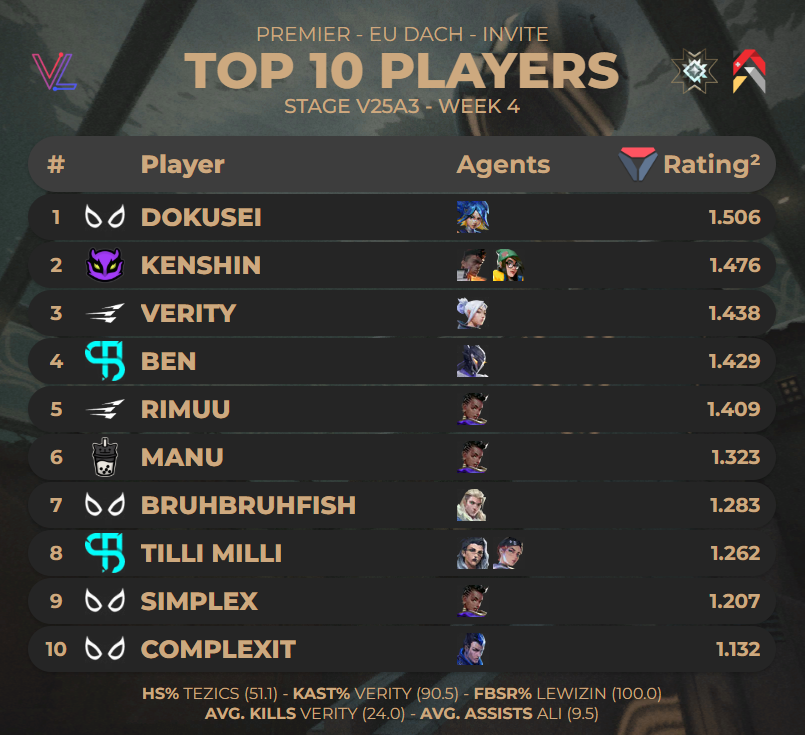 monka (@787monka) on Twitter photo 🏅Top 10 players of #PREMIER EU DACH Invite:
Stage V25A3 - Week 4 (Pearl)
(via <a href="/valolytics_gg/">Valolytics</a>) 🏅Top 10 players of #PREMIER EU DACH Invite:
Stage V25A3 - Week 4 (Pearl)
(via <a href="/valolytics_gg/">Valolytics</a>)