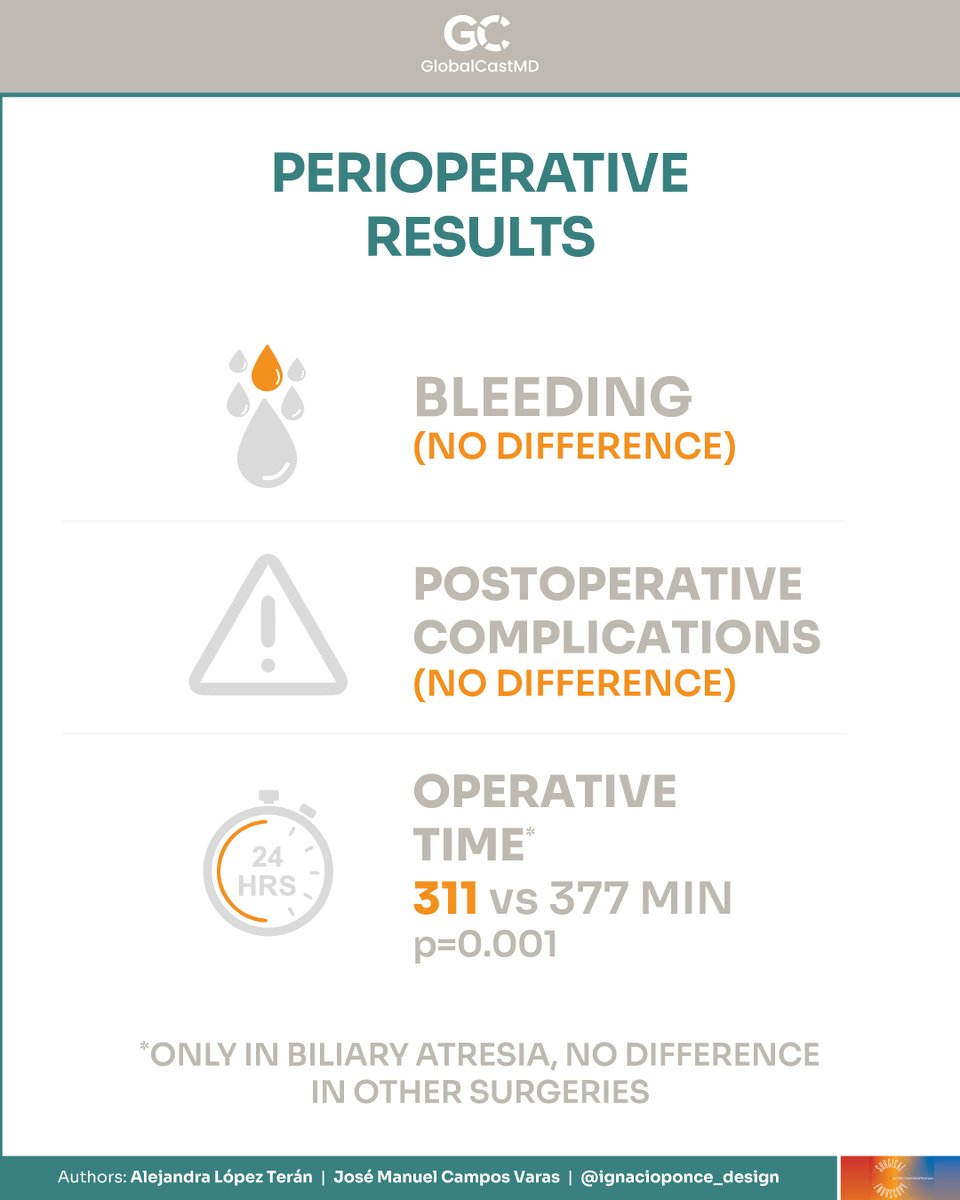 StayCurrentMD (@staycurrentmd) on Twitter photo New infographic by <a href="/Schcp/">Sociedad Chilena de Cirugía Pediátrica</a>
"Young #pediatricsurgeons without #endoscopic #surgical skill qualification safely perform advanced..." Ota K et. al.
Full text: bit.pulse.ly/vghokzo6il
#pedsurg #SoMe4PedSurg #surgery
Made possible by <a href="/CincyChildrens/">Cincinnati Children's</a> New infographic by <a href="/Schcp/">Sociedad Chilena de Cirugía Pediátrica</a>
"Young #pediatricsurgeons without #endoscopic #surgical skill qualification safely perform advanced..." Ota K et. al.
Full text: bit.pulse.ly/vghokzo6il
#pedsurg #SoMe4PedSurg #surgery
Made possible by <a href="/CincyChildrens/">Cincinnati Children's</a>