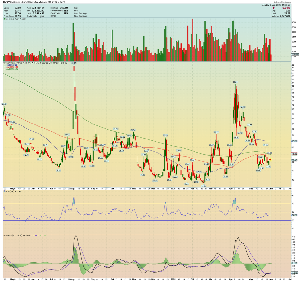 TheHindsightKid's tweet photo. $UVXY looks like it’s prepping for its quarterly heart attack.
Low vol + sideways chop? That’s just the calm before CNBC panic mode
🎯 Target: $30 — aka “mild existential dread”
🛑 Stop: $21 — below that, it’s just vibes
#UVXY #VIX #Volatility #Options #MarketSentiment #FearTrade https://t.co/jTnLm36GWC