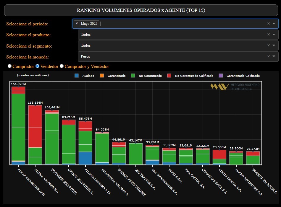 🚀Cerramos abril #1 en ventas de productos en pesos MAV:  $154Bn en CPD, PB y FCE.

También seguimos líderes en 2025 con +$556Bn operados.

Gracias por confiar. Vamos por más 💪
#Adcap #MercadoDeCapitales #MAV #financiamiento #financiamientocorporativo