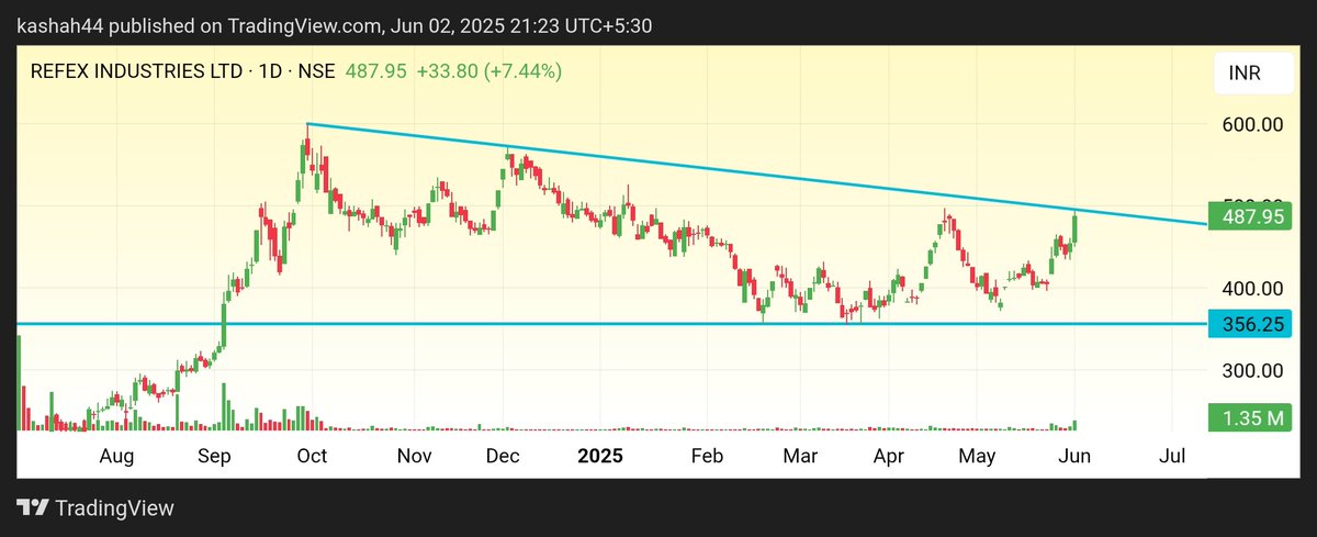 cakunalshah1983's tweet image. #REFEX
Refex industries

Breakout above 498. . 

Keep eye on it. . 👀