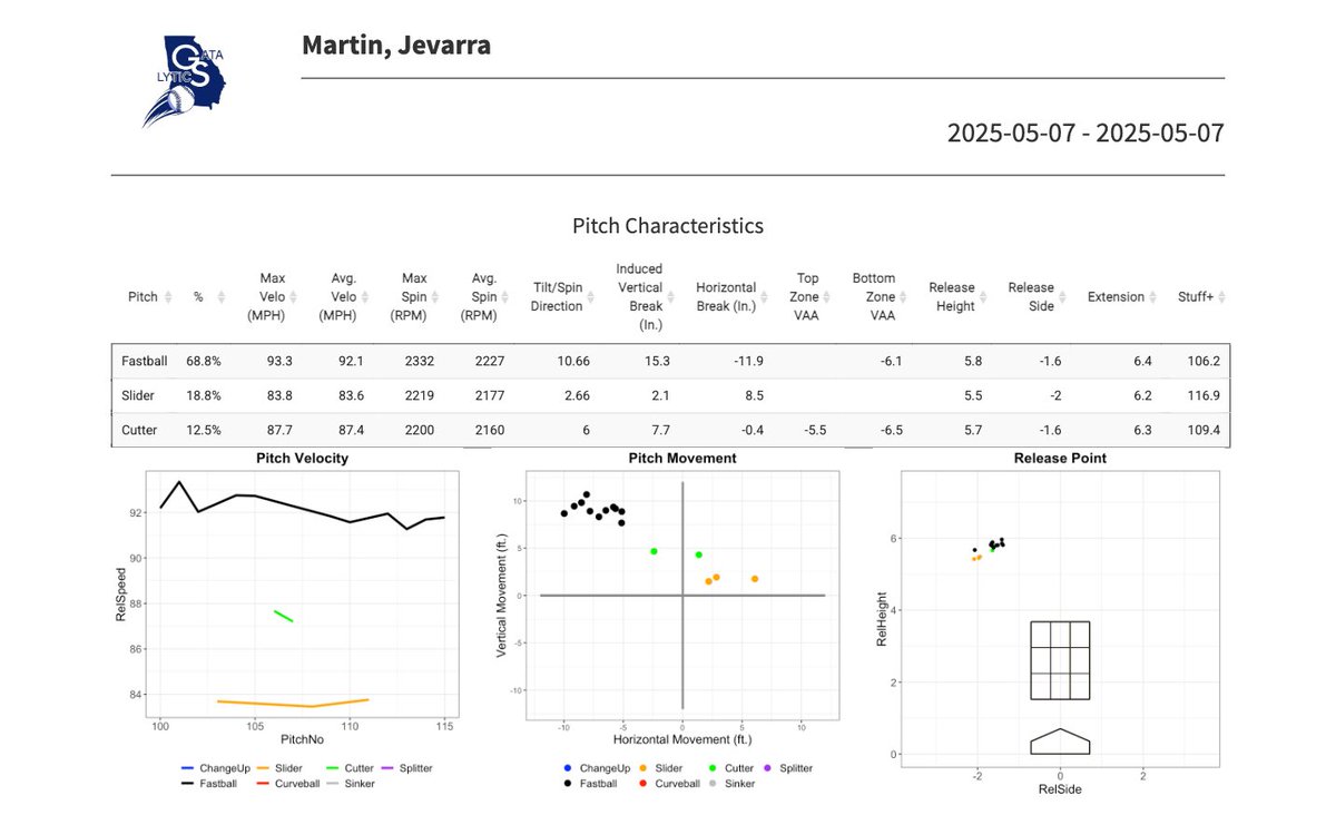 JevarraM's tweet image. I will be entering the transfer portal from Georgia Southern University with 3 years of eligibility.
Jevarra Martin Jr LHP 6’6 230lbs
Summer ball: Elizabethan River Riders