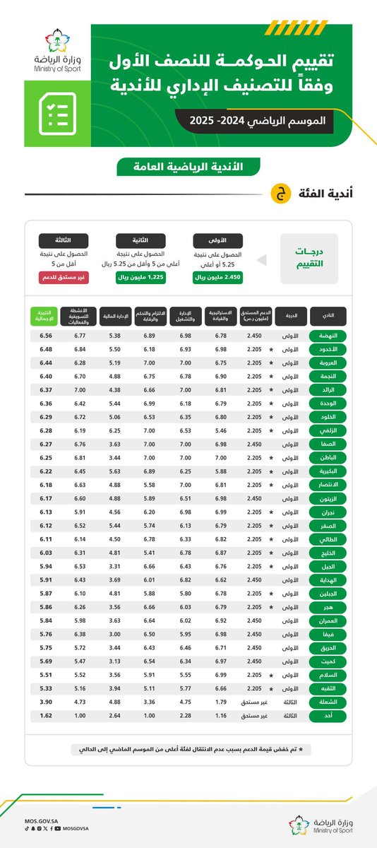 بحمد الله وتوفيقه، وخلال فترة لا تتجاوز نصف شهر، تمكّن النادي من تحقيق ثلاث إنجازات استراتيجية مهمة:
الحصول على الرخصة الآسيوية المحلية
تأكيد البقاء في دوري روشن بتحقيق المركز التاسع
استيفاء معايير الحوكمة
ويأتي ذلك بفضل العمل المتقن والمنظم من فريق إداري ورياضي يتمتع بالكفاءة.