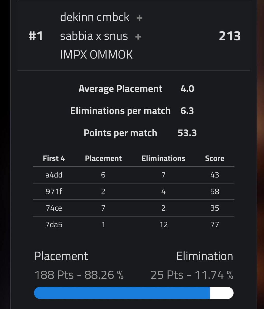 top 1 zb trio league cup 300 💸 w/ <a href="/impxzzisco/">Impxzzisco</a> <a href="/Dekin95760227/">Dekin</a> 

#fortnite #fortnitecomp #zerobuild #zbfortnite
