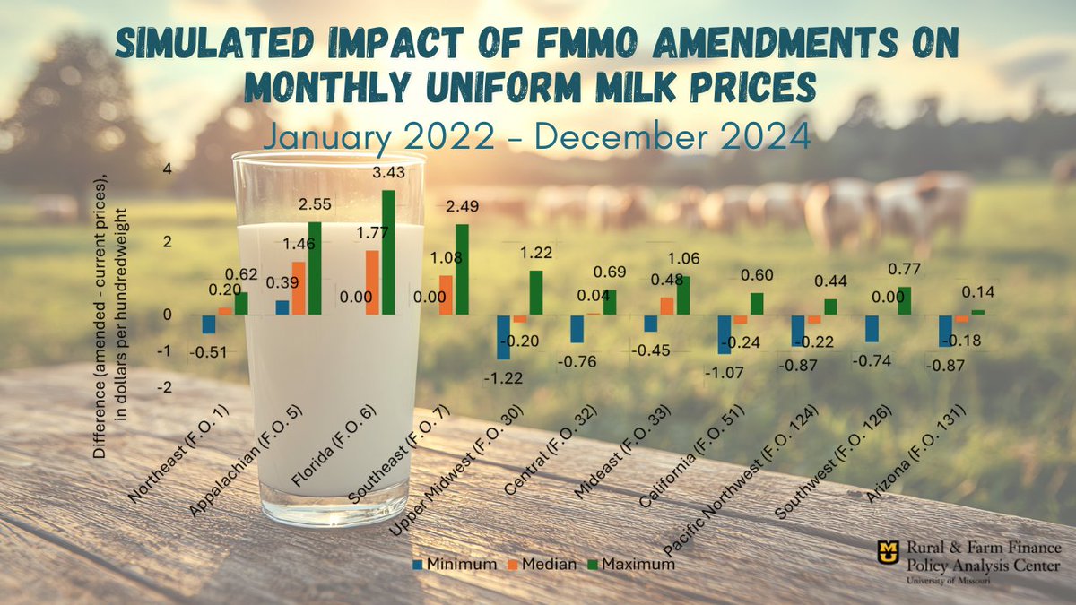 Big changes are coming to milk pricing!

RaFF’s latest policy brief outlines six amendments to the Federal Milk Marketing Orders (FMMO's). 

Read the full report here: raff.missouri.edu/wp-content/upl…