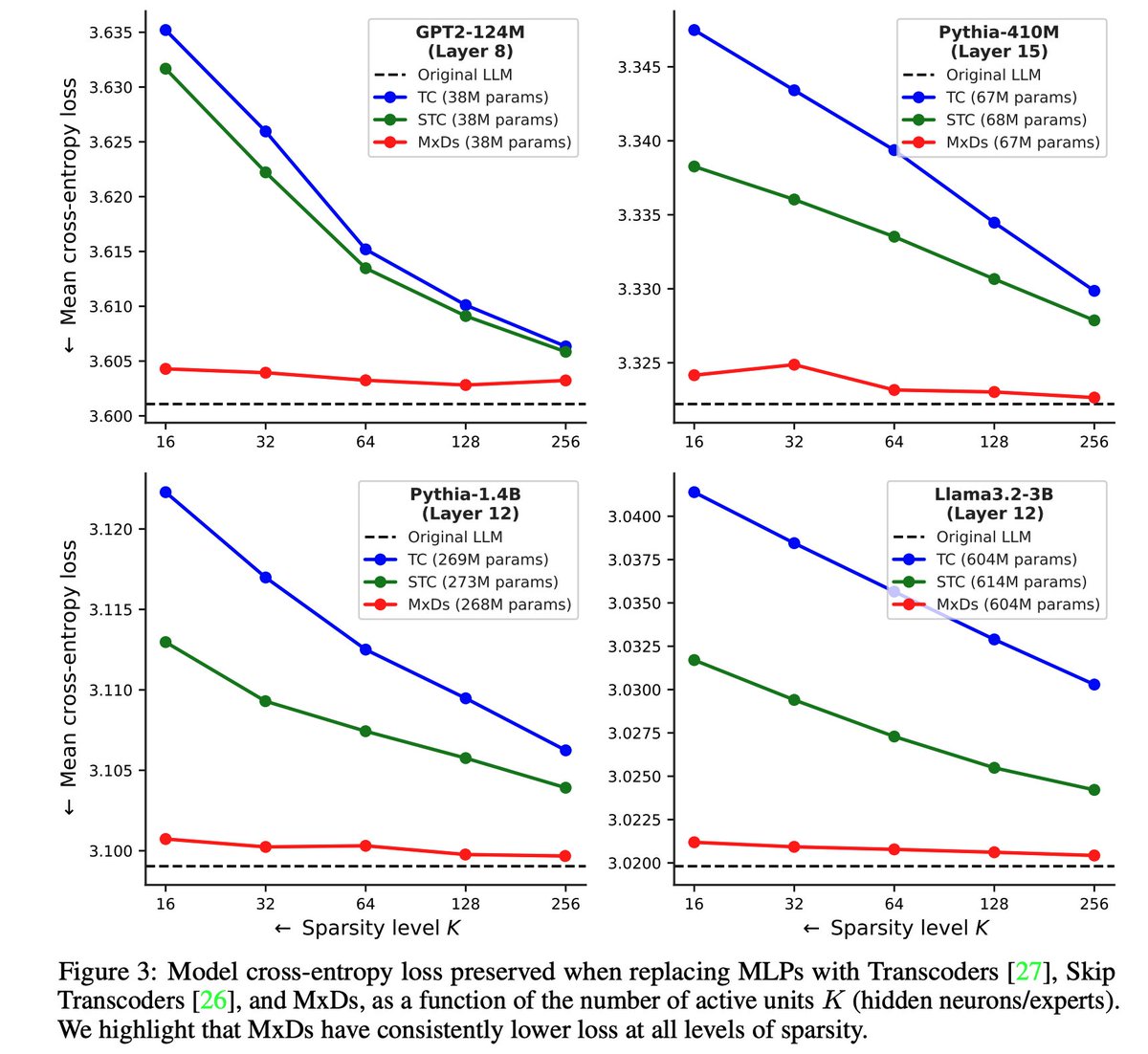 jamesaoldfield's tweet image. Sparse MLPs/dictionaries learn interpretable features in LLMs, yet provide poor layer reconstruction.

Mixture of Decoders (MxDs) expand dense layers into sparsely activating sublayers instead, for a more faithful decomposition!

📝 arxiv.org/abs/2505.21364

[1/7]