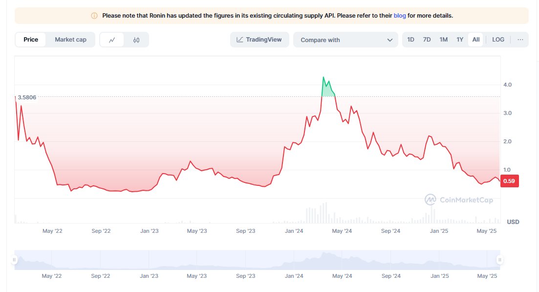 I see a lot of FUD in $RON and the price of it, and it is down 90% from the ATH. Should I add this to my bags? 

Give me your reasons