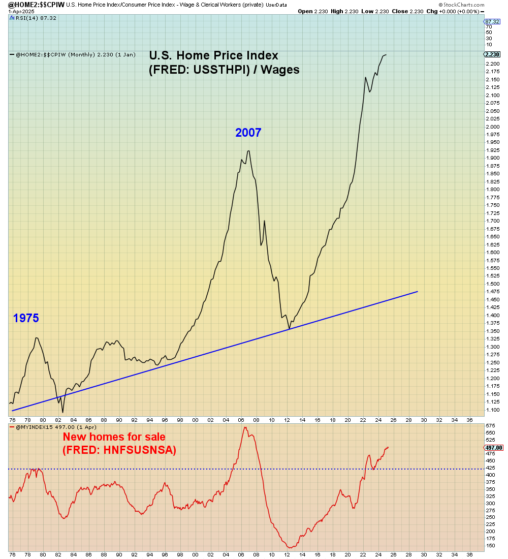 Pundits are saying the housing market is starting to implode. Prices are just starting to roll over, but supply is building. 
qz.com/us-housing-mar…

This data is from FRED and it shows that the U.S. house price index adjusted for wages is higher than 2007. And it shows the