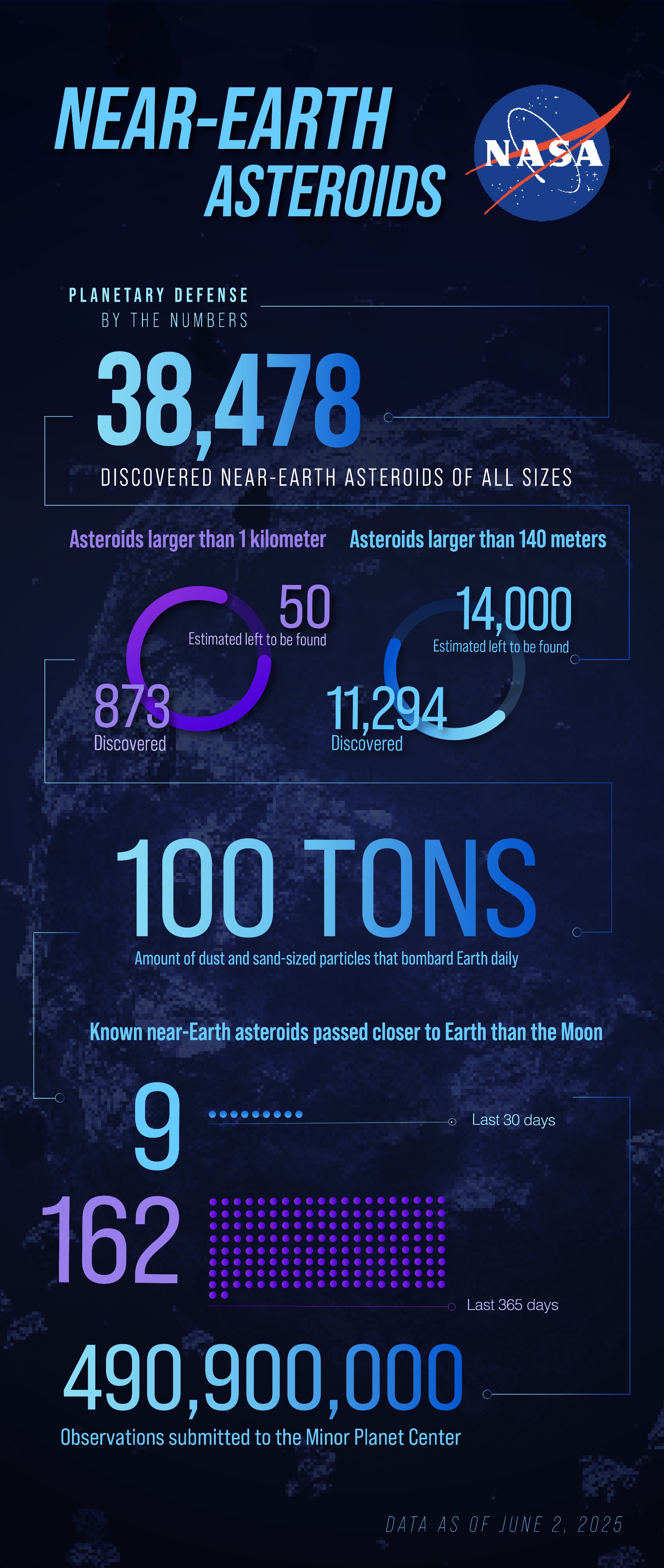 NASA Asteroid Watch on X: 