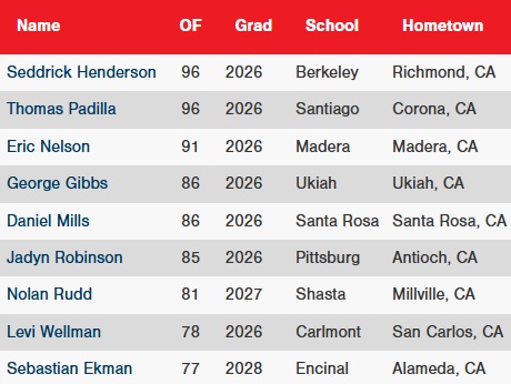 Perfect Game California (@california_pg) on Twitter photo 2025 PG Sunshine Northern California Showcase (National Showcases Qualifier) - Top OF
<a href="/PG_Scouting/">Perfect Game Scout</a> 2025 PG Sunshine Northern California Showcase (National Showcases Qualifier) - Top OF
<a href="/PG_Scouting/">Perfect Game Scout</a>