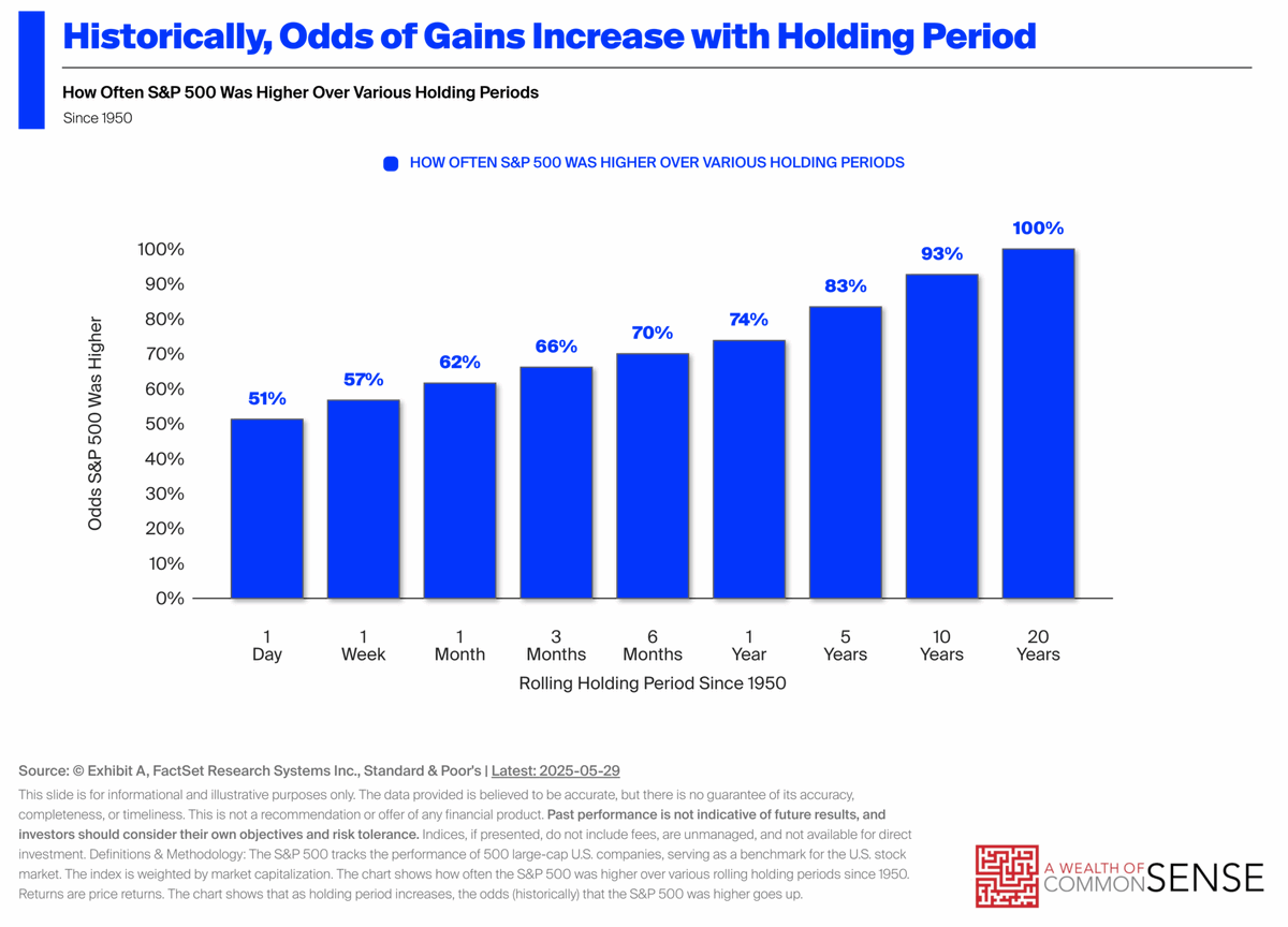 RyanDetrick's tweet photo. Interesting charts from @awealthofcs and @michaelbatnick.

Longer you hold, the more likely you are to see gains. Well, the longer you hold, the more likely you are to see a bear market.

"Corrections, bear markets and crashes are inevitable. No pain, no gain." https://t.co/3yJ5Si95fO