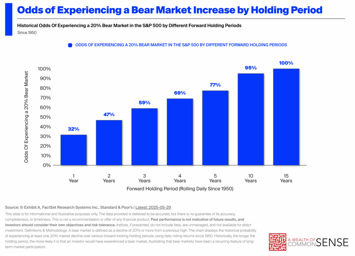 RyanDetrick's tweet photo. Interesting charts from @awealthofcs and @michaelbatnick.

Longer you hold, the more likely you are to see gains. Well, the longer you hold, the more likely you are to see a bear market.

"Corrections, bear markets and crashes are inevitable. No pain, no gain." https://t.co/3yJ5Si95fO