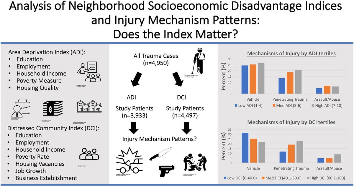 AmJSurgery (@amjsurgery) on Twitter photo Analysis of Neighborhood Socioeconomic Disadvantage Indices and Injury Mechanism Patterns: Does the Index Matter? 🔪 <a href="/BrenessaL/">Brenessa Lindeman, MD, MEHP</a> <a href="/herbchen/">herb chen</a> <a href="/pferrada1/">Paula Ferrada MD FACS FCCM MAMSE</a> <a href="/PipeCabreraV/">Dr Luis Felipe Cabrera Vargas MD FACS MACC MACCVA</a> <a href="/CiruAndes2/">CiruAndes</a> <a href="/SWexner/">Steven D Wexner MD, PhD</a> <a href="/TomVargheseJr/">Tom Varghese Jr. MD, MS, MBA, FACS, MAMSE 🇺🇸</a> <a href="/sminaev2015/">Sergey Minaev</a> <a href="/SocSurgErgo/">Society of Surgical Ergonomics</a> <a href="/gogo_gopss/">Gopika SenthilKumar, PhD</a> Link: americanjournalofsurgery.com/article/S0002-… Analysis of Neighborhood Socioeconomic Disadvantage Indices and Injury Mechanism Patterns: Does the Index Matter? 🔪 <a href="/BrenessaL/">Brenessa Lindeman, MD, MEHP</a> <a href="/herbchen/">herb chen</a> <a href="/pferrada1/">Paula Ferrada MD FACS FCCM MAMSE</a> <a href="/PipeCabreraV/">Dr Luis Felipe Cabrera Vargas MD FACS MACC MACCVA</a> <a href="/CiruAndes2/">CiruAndes</a> <a href="/SWexner/">Steven D Wexner MD, PhD</a> <a href="/TomVargheseJr/">Tom Varghese Jr. MD, MS, MBA, FACS, MAMSE 🇺🇸</a> <a href="/sminaev2015/">Sergey Minaev</a> <a href="/SocSurgErgo/">Society of Surgical Ergonomics</a> <a href="/gogo_gopss/">Gopika SenthilKumar, PhD</a> Link: americanjournalofsurgery.com/article/S0002-…