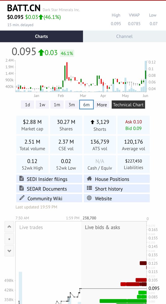 Growthstockbuys's tweet photo. Dark Star Minerals (BATT)
Uranium Explorer with Quality Properties 
Big Move Up Today ↗️↗️↗️ 🆙 

Huge Above Average Volume 

#BATT #Uranium https://t.co/Q2U1JK9p1T