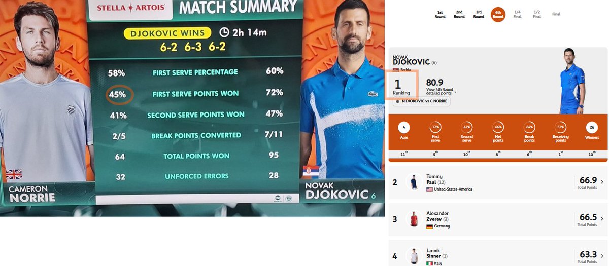 Really solid stats AGAIN today by Novak, for those who worry and for the naysayers.
So solid that his performance was rated the best of R4.
Idemo!