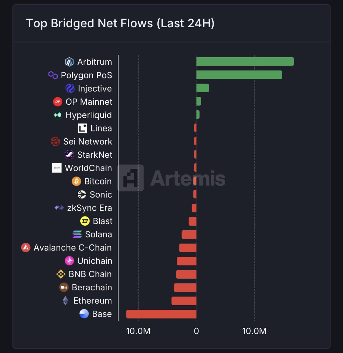 SatoshiWatch's tweet image. 📊 MARKET INSIGHT 📊

📢 Top Bridges Net Inflow (Last 24 hr)

Arbitrum recorded a net inflow of $16.9M, followed closely by Polygon at $15M. Meanwhile, Ethereum and Base faced outflows of $4.2M and $12M, respectively. 

- Source: Artemis

#Crypto #Blockchain #NetFlows