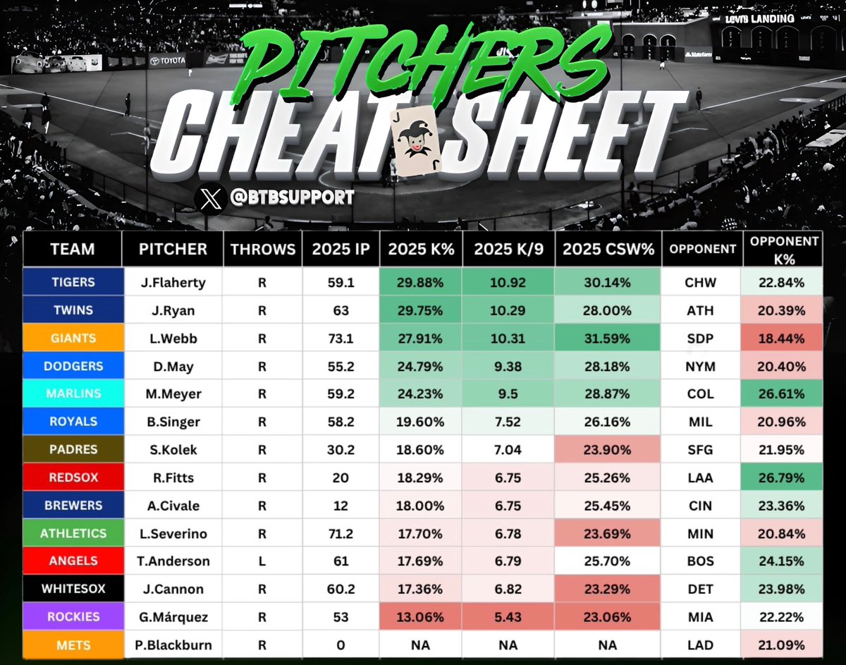 Forgot to post this earlier 

Strikeout sheet for today ⚔️

“Opponent K%” is va the handiness of the pitcher