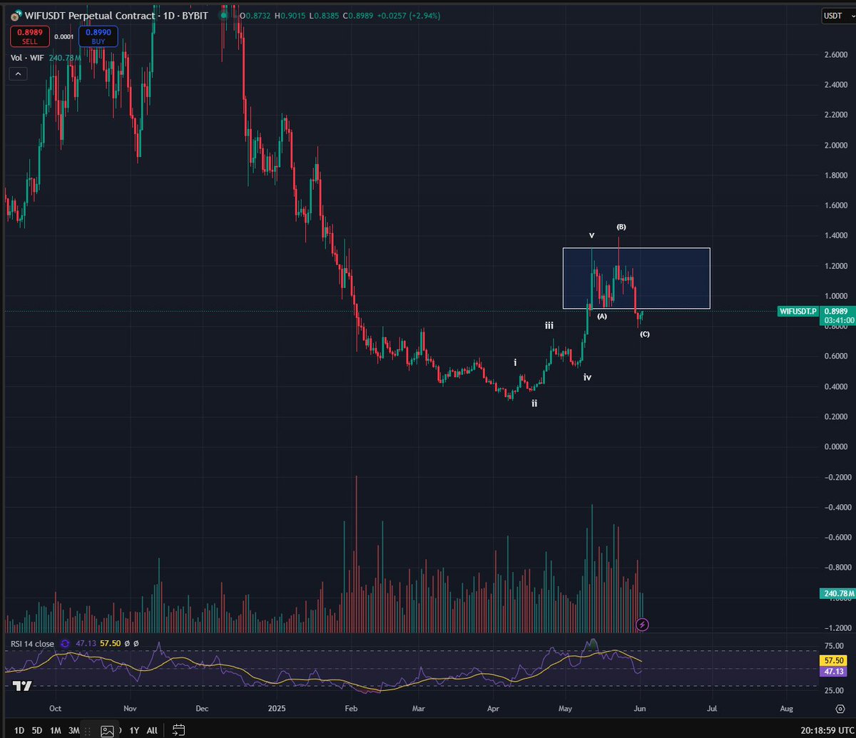$wif 5 up and abc on daily looks done imo, reclaim the range and it sends hard.

hat stays on.
