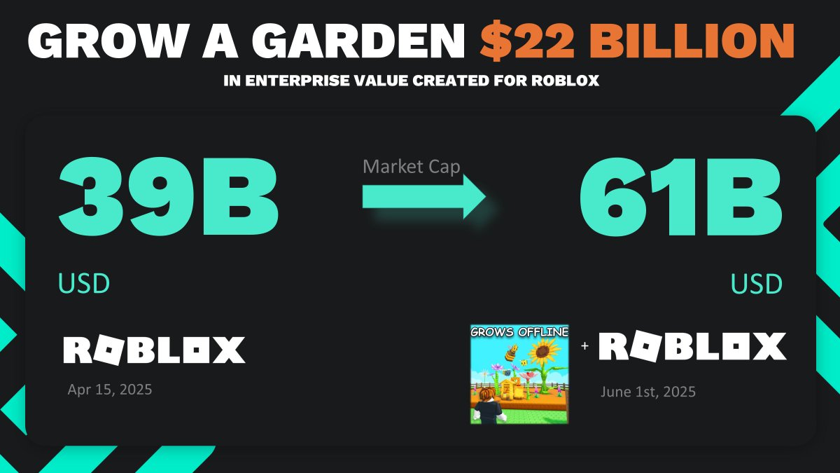 DavidinGaming's tweet photo. Here's the story of how a single Roblox creator added $22 billion to Roblox's market cap. 👇🧵1/10 https://t.co/7EVvg7k2Lb