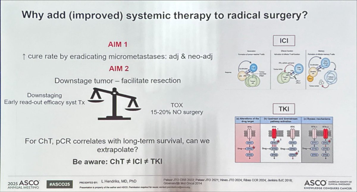 jsoriamd's tweet image. Why add systemic therapy to radical surgery in NSCLC? 🧵
• Aim 1: ↑ cure by eradicating micrometastases (adj/neoadj)
• Aim 2: Downstage tumor to enable resection
• pCR ≈ surrogate for OS in chemo
• TOX risk: 15–20% may not reach surgery
⚠️ CT ≠ ICB ≠ TKI
#ASCO25