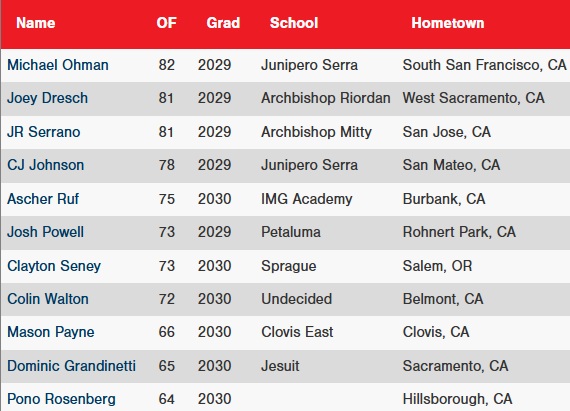 PG_Gateway's tweet photo. 2025 PG Sunshine Northern California Prospect Gateway (13U/14U National Showcase Qualifier) - Top OF https://t.co/loGLC4YXLS
