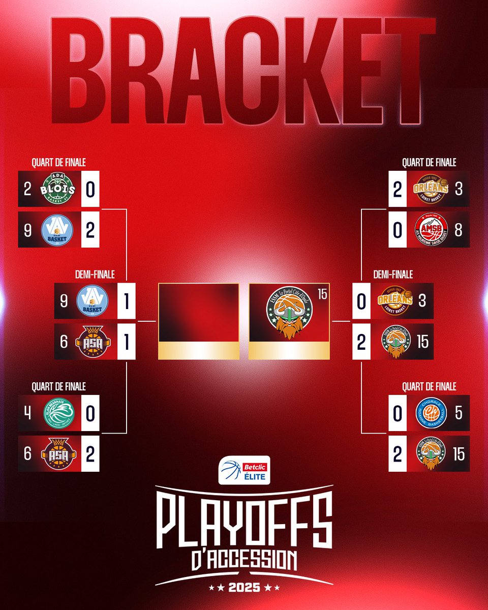PROB (@prob_officiel) on Twitter photo ๐ <a href="/jav_basket/">JA Vichy Basket</a> ou <a href="/basket_asa/">Alliance Sport Alsace</a> pour rejoindre lโ<a href="/ESSMbasket/">ESSM Le Portel</a> en finale ?
Rendez-vous jeudi pour le savoir ๐ฅ๐ฟ
#PlayoffsAccessionBetclicELITE ๐ <a href="/jav_basket/">JA Vichy Basket</a> ou <a href="/basket_asa/">Alliance Sport Alsace</a> pour rejoindre lโ<a href="/ESSMbasket/">ESSM Le Portel</a> en finale ?
Rendez-vous jeudi pour le savoir ๐ฅ๐ฟ
#PlayoffsAccessionBetclicELITE