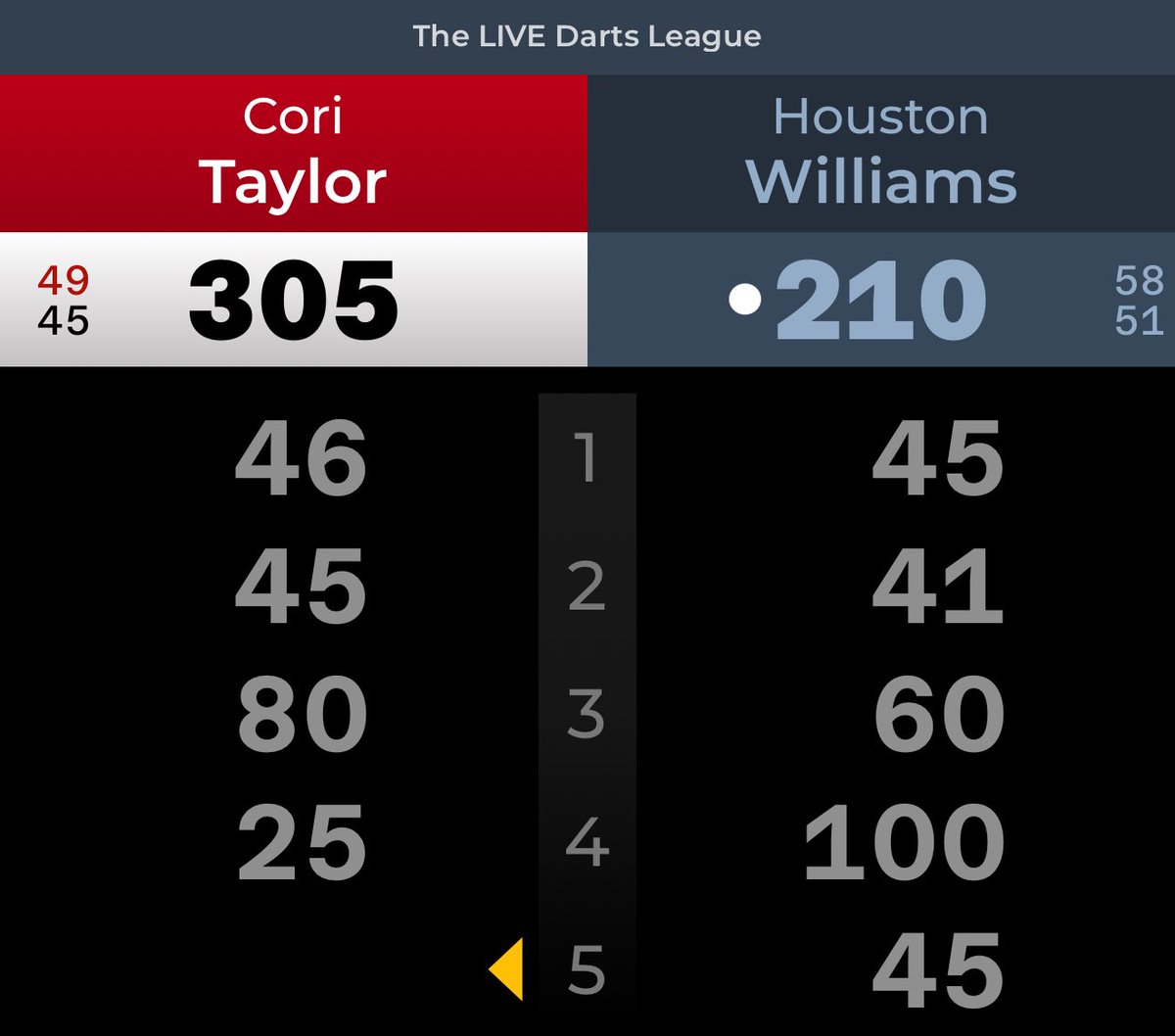 Live Darts League - Online Darts (@livedartsleague) on Twitter photo Great to be able to watch LIVE matches with the <a href="/DartConnect/">DartConnect</a> Match Centre feature!
The LIVE Darts League Season One is well underway with 8 matches played today with some impressive display of darts from all!
We cater for ALL average/ability players and welcome everyone! 🎯 Great to be able to watch LIVE matches with the <a href="/DartConnect/">DartConnect</a> Match Centre feature!
The LIVE Darts League Season One is well underway with 8 matches played today with some impressive display of darts from all!
We cater for ALL average/ability players and welcome everyone! 🎯