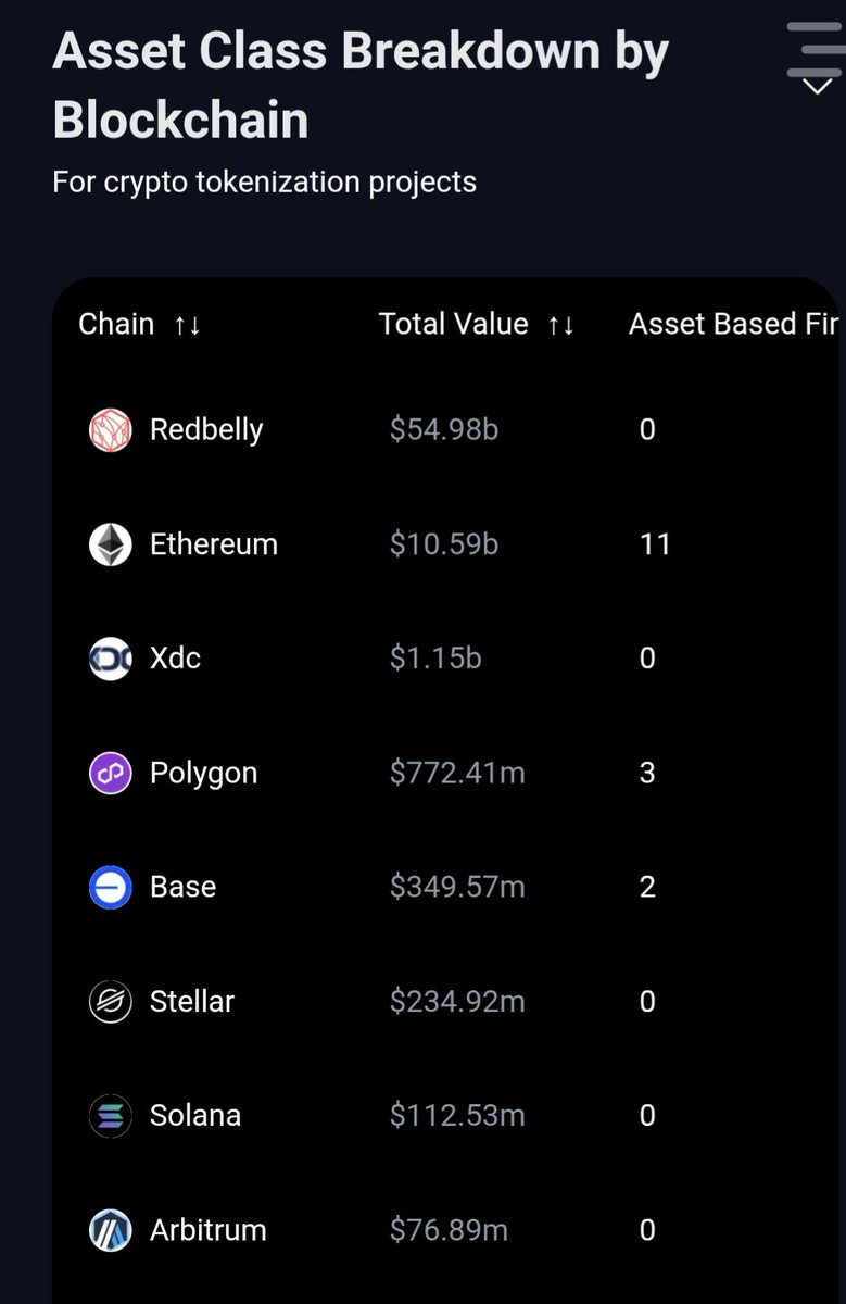 CryptoRealm (@crytorealm) on Twitter photo <a href="/RedbellyNetwork/">Redbelly Network</a> now leading on <a href="/rwa_io/">RWA.io</a> with <a href="/blubird_app/">Blubird</a> bringing $29B on chain. Why did they pick <a href="/RedbellyNetwork/">Redbelly Network</a>? Because it's built for security, speed and scalability by the best in Australia in <a href="/VincentGramoli/">Vincent Gramoli</a> <a href="/CSIRO/">CSIRO</a>
This should also reflect in the near future on <a href="/RedbellyNetwork/">Redbelly Network</a> now leading on <a href="/rwa_io/">RWA.io</a> with <a href="/blubird_app/">Blubird</a> bringing $29B on chain. Why did they pick <a href="/RedbellyNetwork/">Redbelly Network</a>? Because it's built for security, speed and scalability by the best in Australia in <a href="/VincentGramoli/">Vincent Gramoli</a> <a href="/CSIRO/">CSIRO</a>
This should also reflect in the near future on