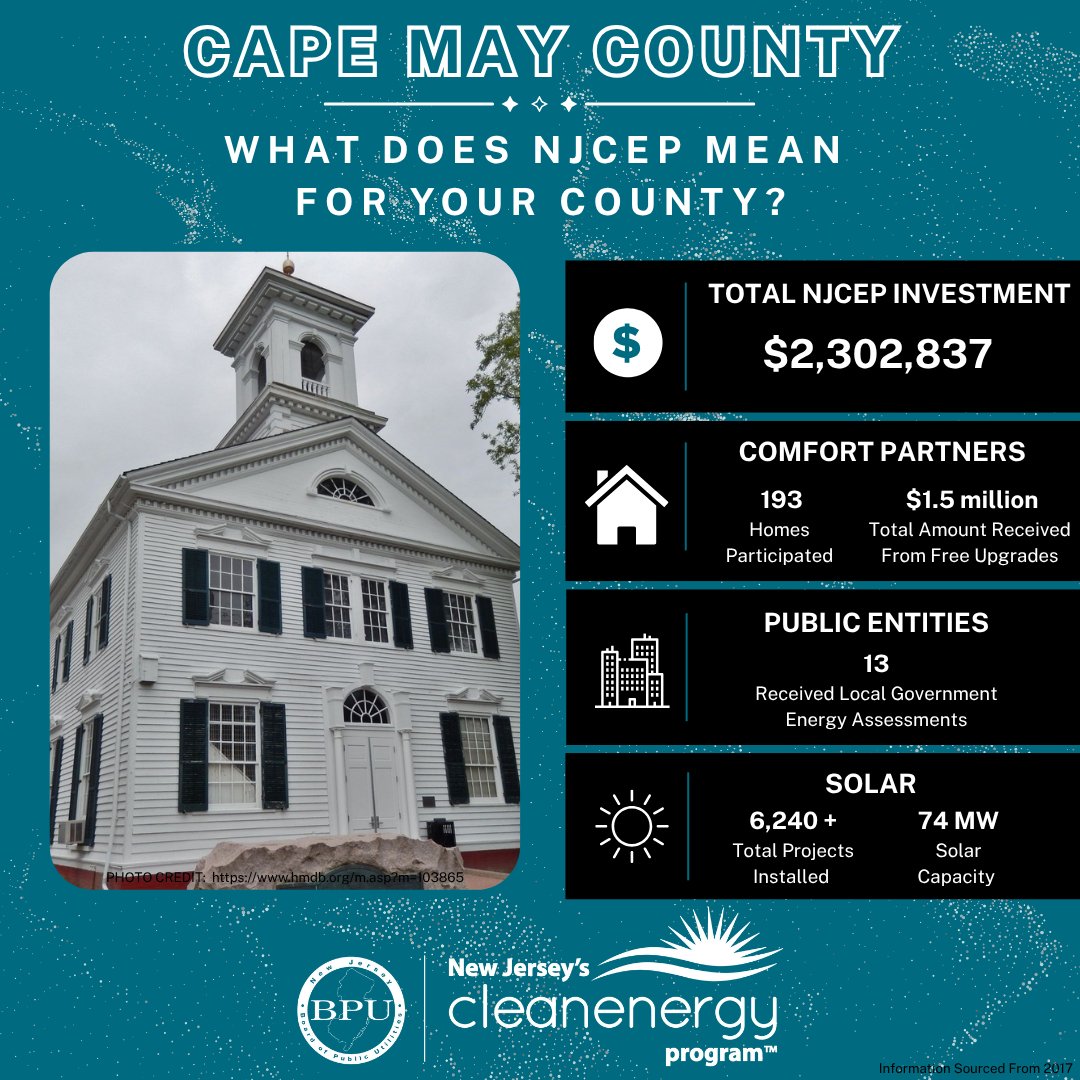 In Cape May County, NJCEP grants and incentives have supported:

💵 $2,302,837 Total NJCEP Investment
🏠 193 Comfort Partners Homes Participated
🏛️ 13 Public Entities—e.g., Lower Township Municipal Utilities Authority

Learn more at njcleanenergy.com