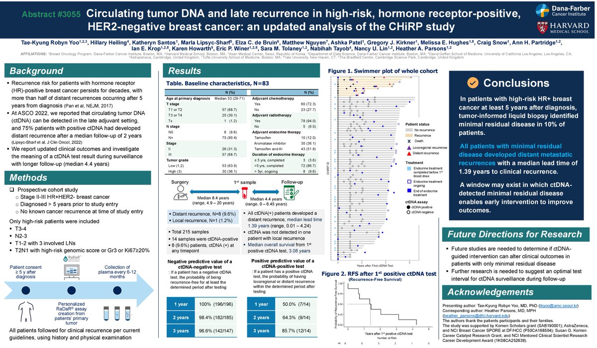 Dana-Farber’s Breast Oncology Center (@dfci_breastonc) on Twitter photo Happening Now! #ASCO25 Poster Session: #CirculatingTumorDNA (#ctDNA) and late recurrence in high-risk, hormone receptor-positive, HER2-negative #BreastCancer: An updated analysis of the #CHiRP study.  #TaeKyungRobynYoo <a href="/hthrparsons/">Heather Parsons</a> <a href="/nlinmd/">Nancy Lin, MD</a> 
📍Abstract: 3055 | Poster Bd 370 | Hall Happening Now! #ASCO25 Poster Session: #CirculatingTumorDNA (#ctDNA) and late recurrence in high-risk, hormone receptor-positive, HER2-negative #BreastCancer: An updated analysis of the #CHiRP study.  #TaeKyungRobynYoo <a href="/hthrparsons/">Heather Parsons</a> <a href="/nlinmd/">Nancy Lin, MD</a> 
📍Abstract: 3055 | Poster Bd 370 | Hall