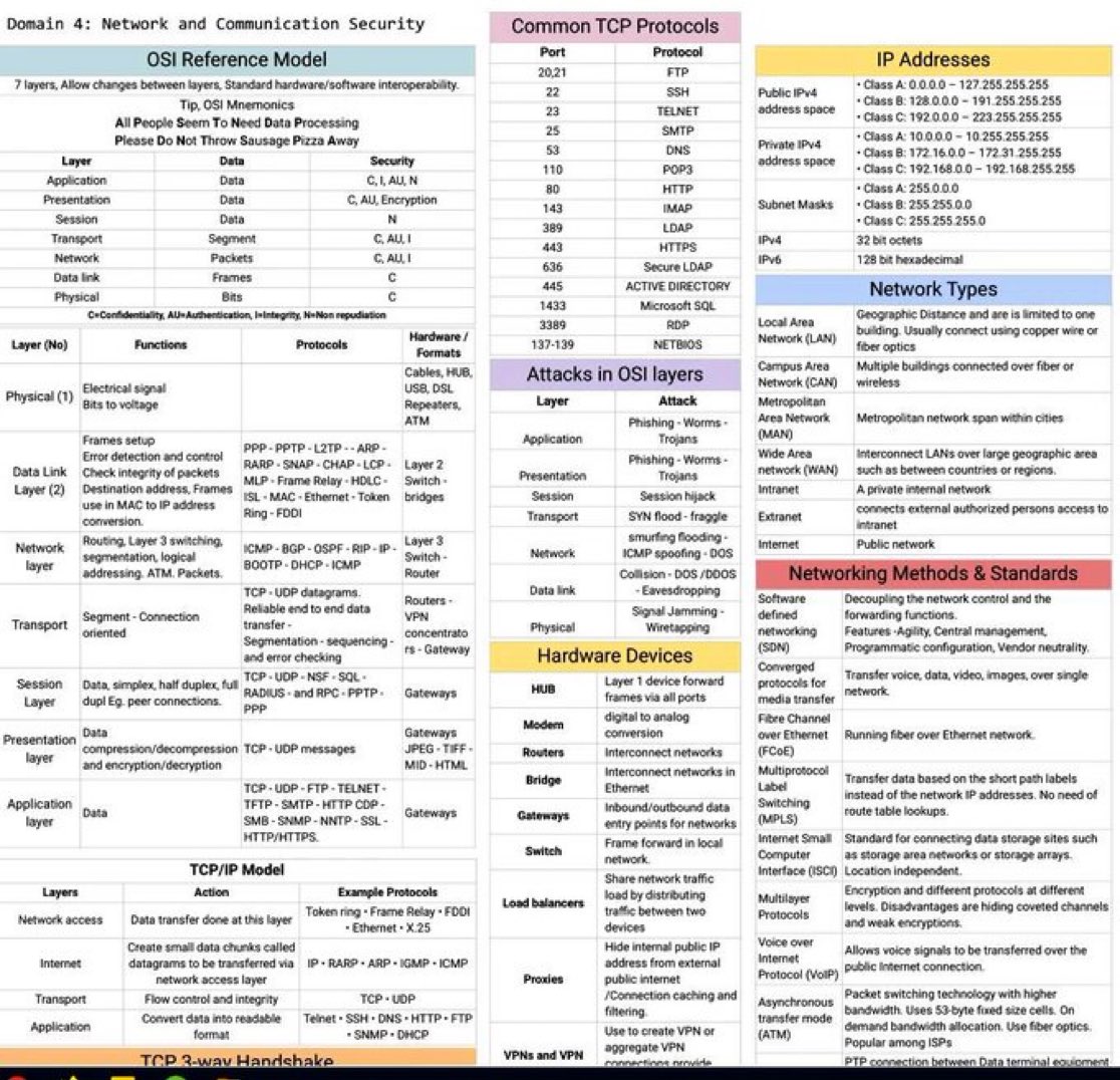 Network and Communication Security Cheatsheet