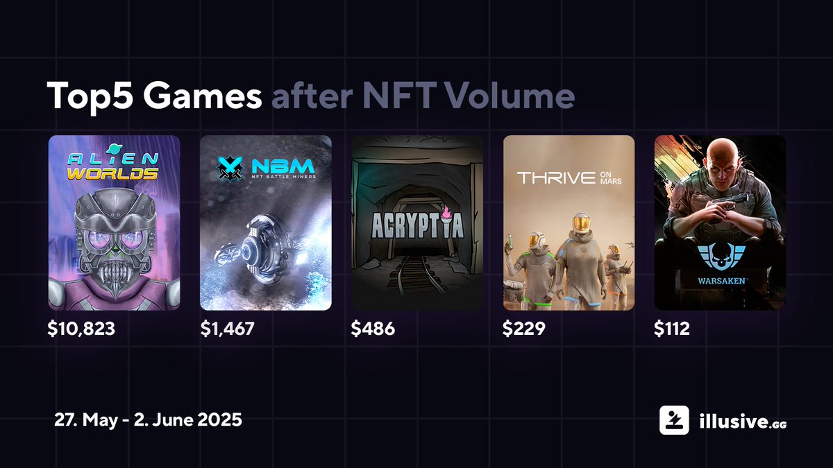 The Top5 games of the previous week:
<a href="/AlienWorlds/">Alien Worlds Official</a> 
<a href="/NFTBattleMiners/">NFT Battle Miners</a> 
<a href="/tacoacryptia/">Acryptia</a> / <a href="/tacocombz/">Combz</a> 
<a href="/thriveonmars/">Thrive Game Studio</a> 
<a href="/TheWarsaken/">Warsaken®</a>
